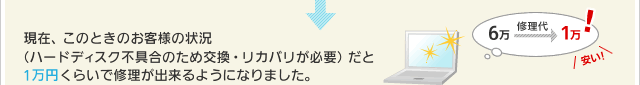 現在、このときのお客様の状況(ハードディスク不具合のため交換・リカバリが必要)だと 1万円くらいで修理が出来るようになりました。